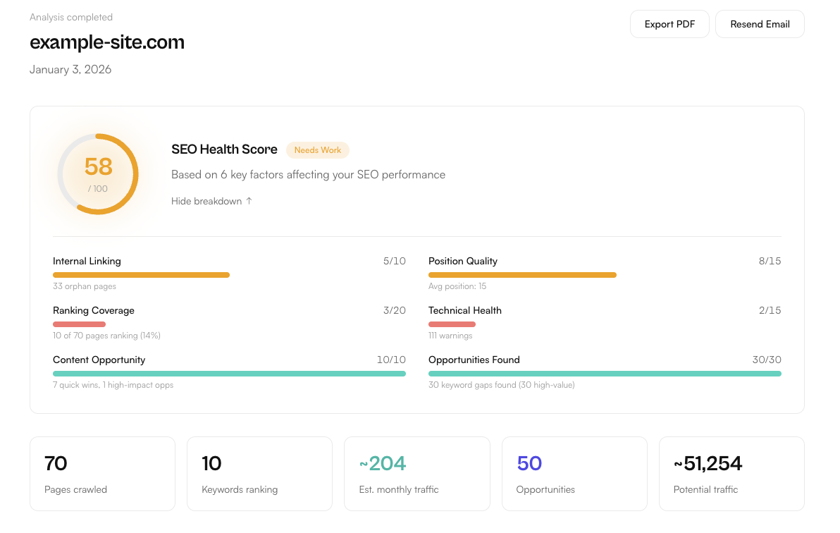 Unranked SEO audit report showing health score, keyword opportunities, and traffic potential